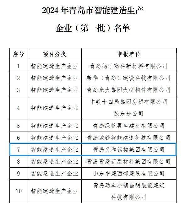 Vești bune: compania a fost onorată să se afle pe lista primului lot de întreprinderi inteligente de producție de construcții din Qingdao City